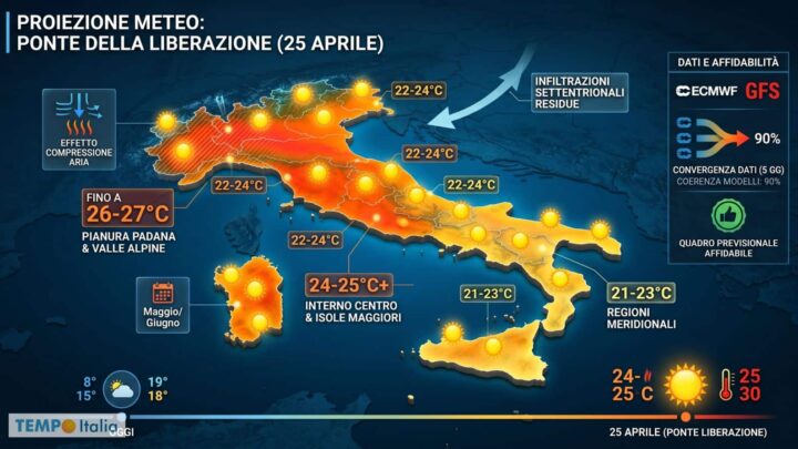 25 Aprile con sole e temperature da godere: ma quanto durerà davvero il bel tempo?