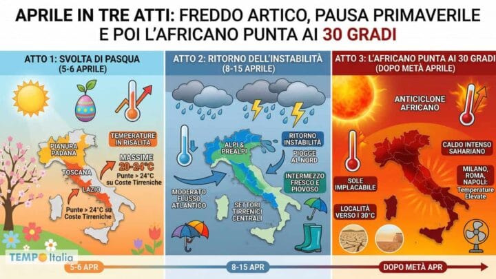 Aprile in tre atti: freddo artico, pausa primaverile e poi l’africano punta ai 30 gradi