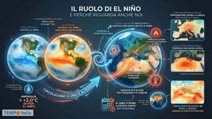 Estate 2026 a rischio record: El Niño avanza tra anomalie globali senza precedenti