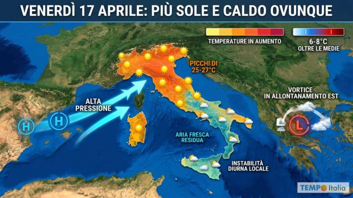 Il ciclone si allontana, subito caldo al Nord Ovest, poi in tutta Italia, ma la tregua sarà breve